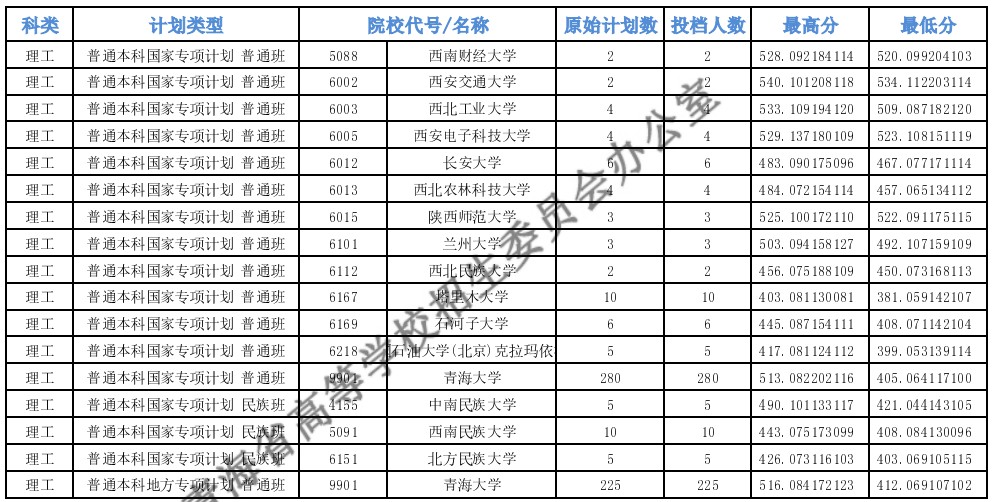 青海高考专项计划E段投档分数线