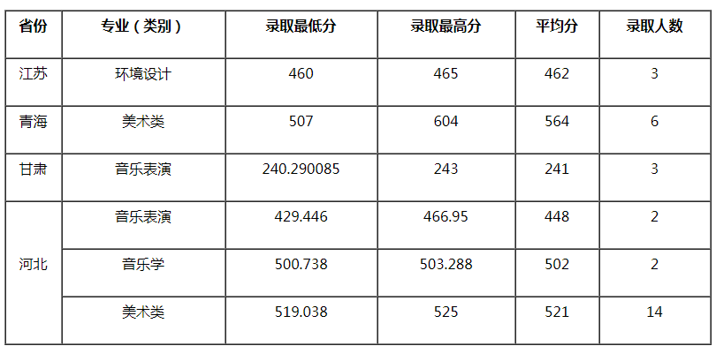 宜宾学院2021年艺术类专业录取分数线