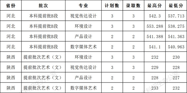 云南财经大学2021年美术类本科专业录取分数线2.jpg