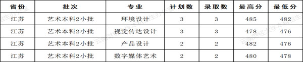 云南财经大学2021年美术类本科专业录取分数线1.jpg