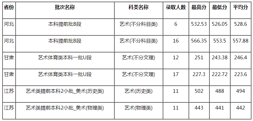 西华大学2021年艺术类本科专业录取分数线