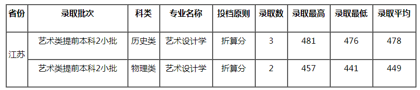 成都师范学院2021年艺术类本科专业录取分数线