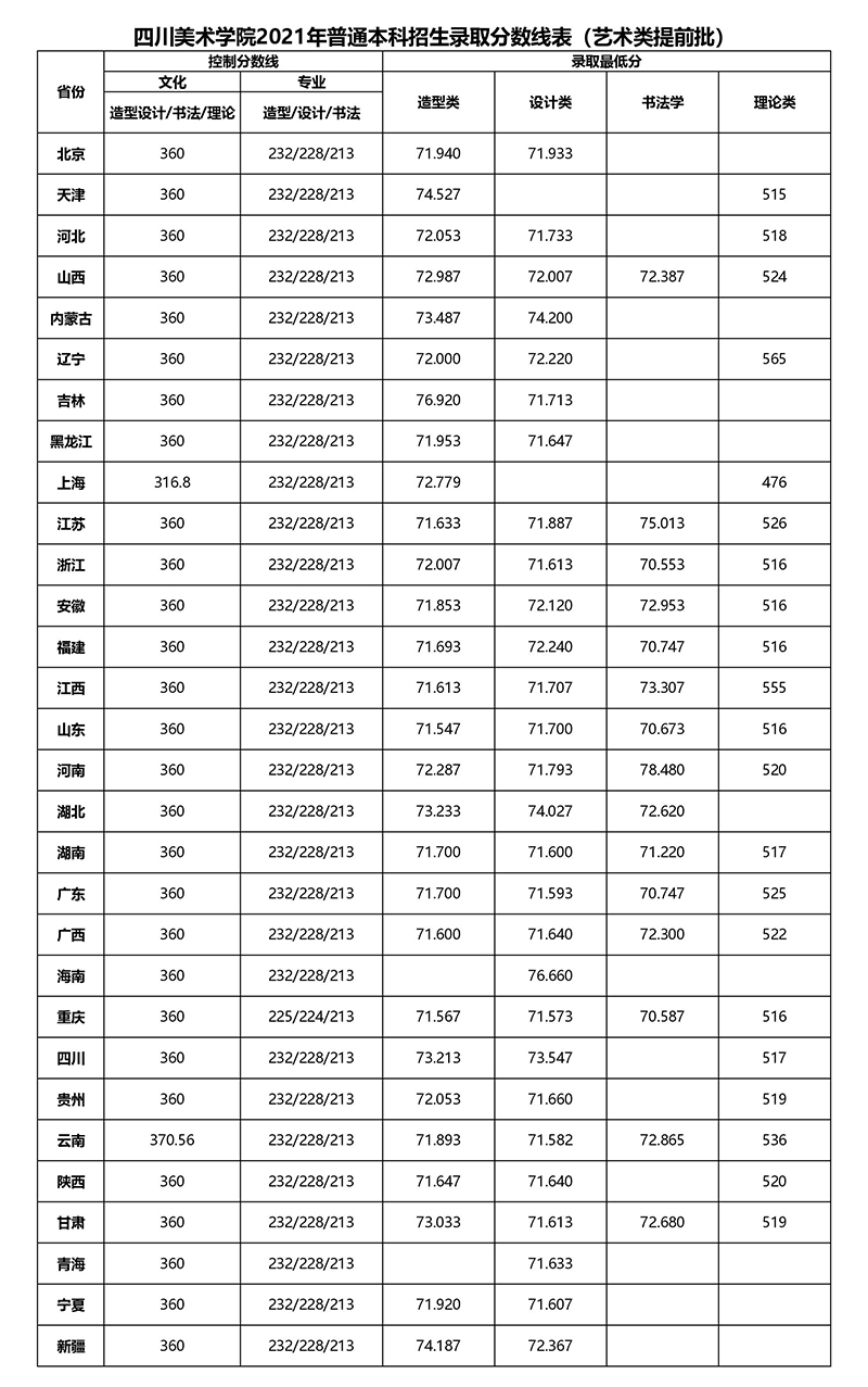 四川美术学院2021年本科艺术类提前批录取分数线