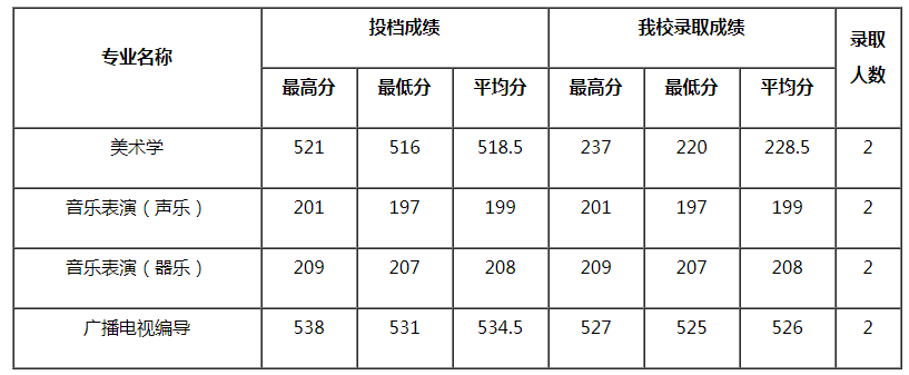 四川师范大学2021年艺术类本科专业录取分数线