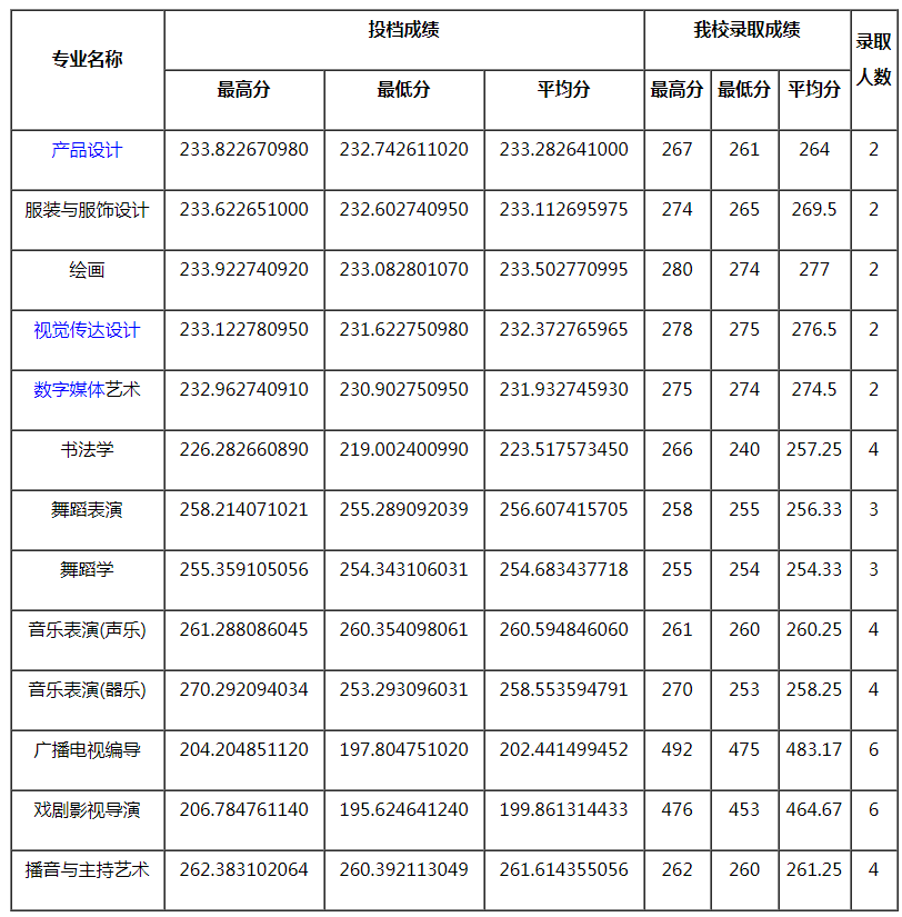 四川师范大学2021年艺术类本科专业录取分数线