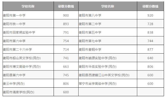 衡阳市区2020中考分数线