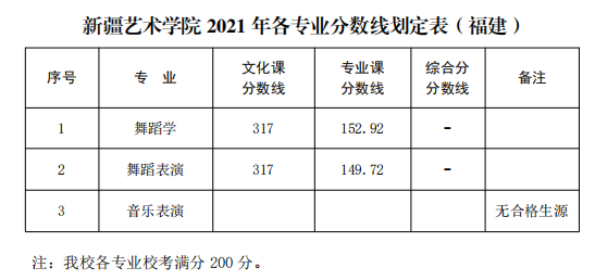 新疆艺术学院2021年普通本科各专业录取分数线