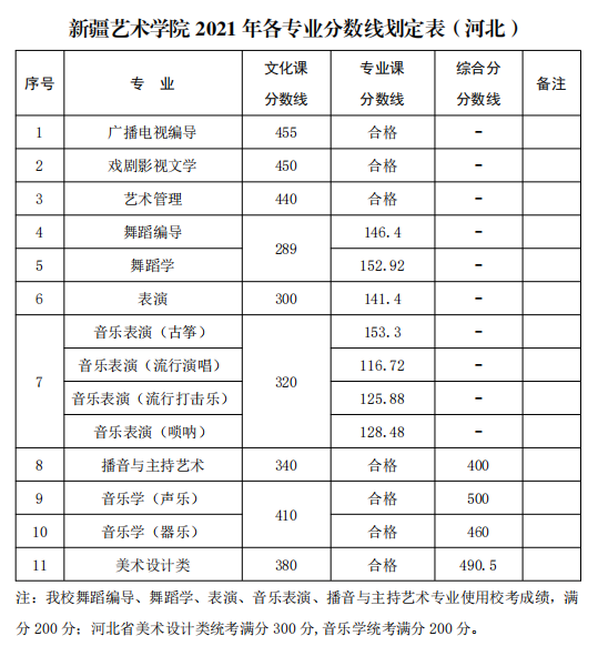 新疆艺术学院2021年普通本科各专业录取分数线