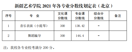 新疆艺术学院2021年普通本科各专业录取分数线