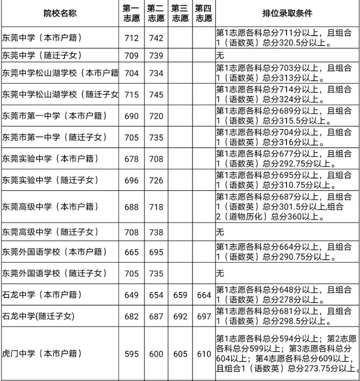 东莞2020第一批次高中分数线