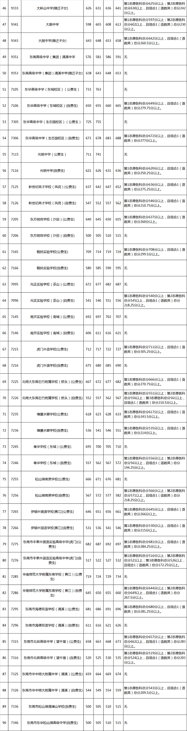 东莞中考各高中录取分数线