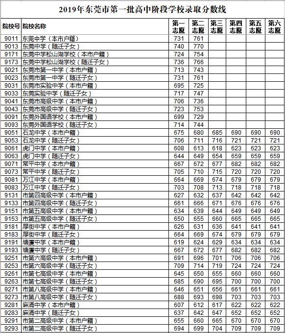 2019年东莞第一批次中考录取分数线