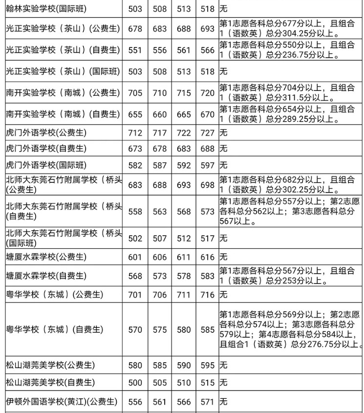 东莞2020第一批次高中分数线