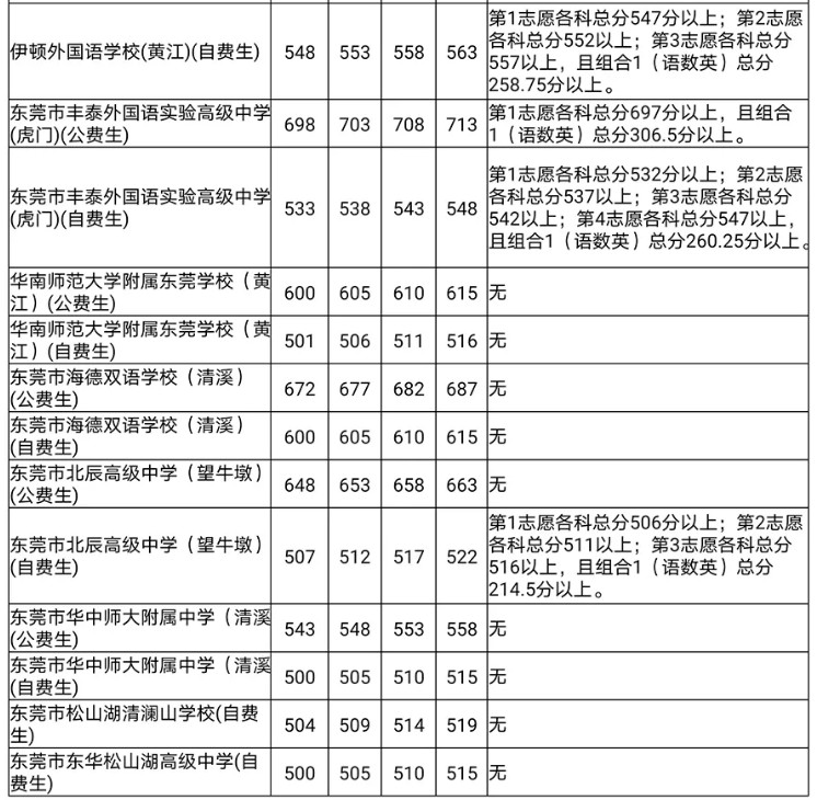 东莞2020第一批次高中分数线