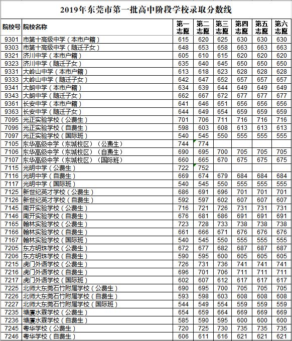 2019年东莞第一批次中考录取分数线