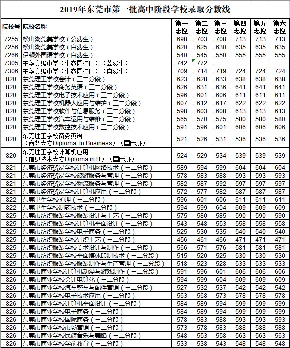 2019年东莞第一批次中考录取分数线