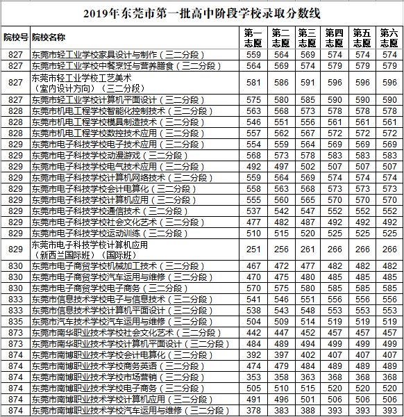 2019年东莞第一批次中考录取分数线