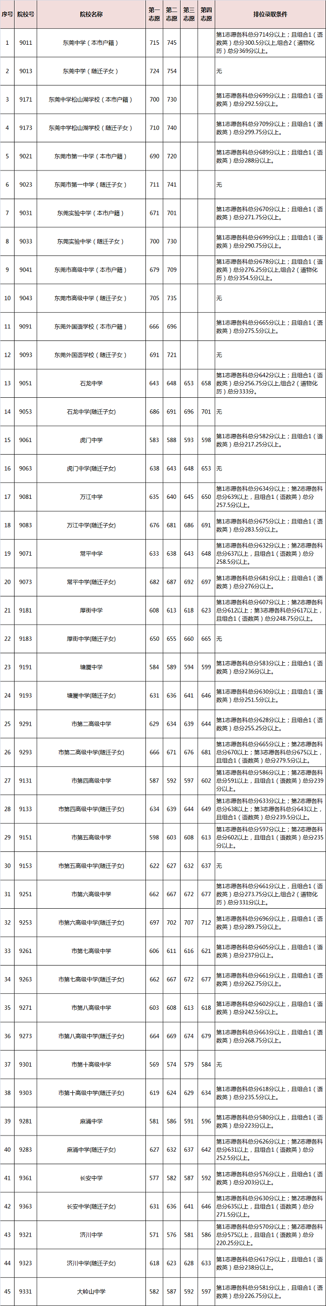 东莞中考各高中录取分数线