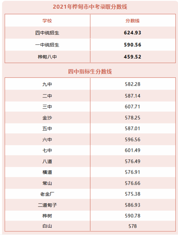 吉林桦甸2021年中考分数线