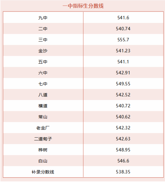 吉林桦甸2021年中考分数线