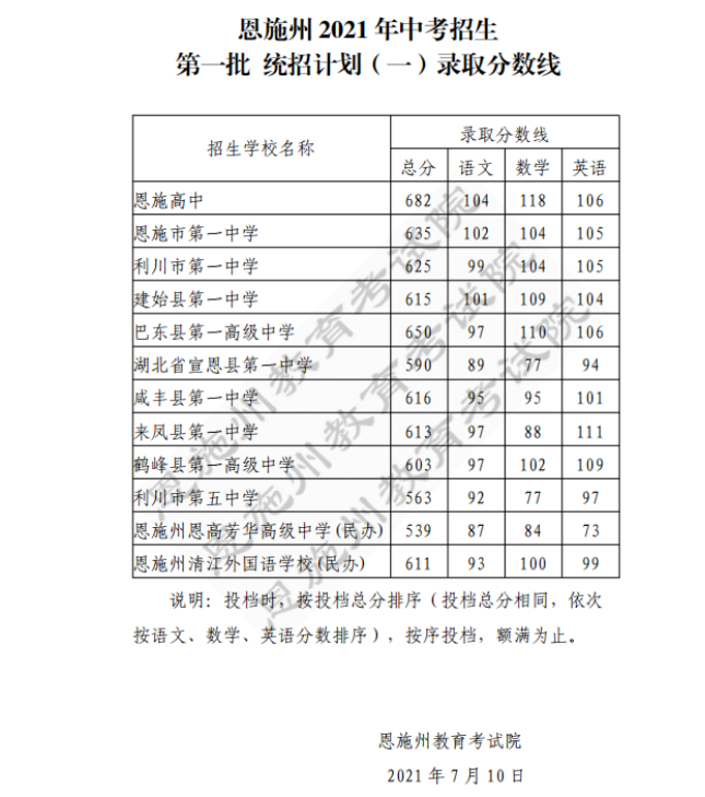 2021恩施中考第一批统招录取分数线