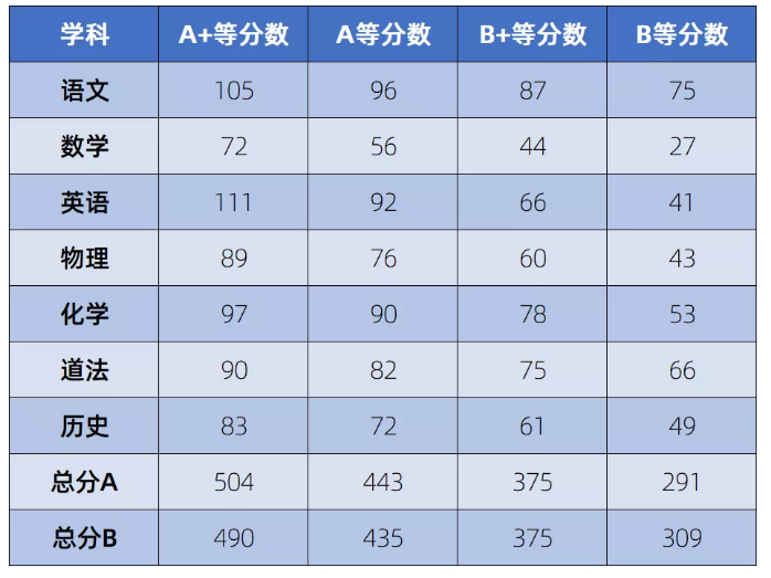 普通高中批次出档最低控制分数线