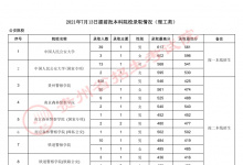 教育资讯：2021贵州高考本科提前批录取最低分（理工类）