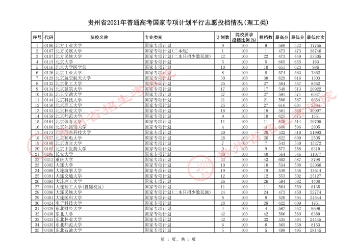 2021贵州高考国家专项计划平行志愿投档分数线