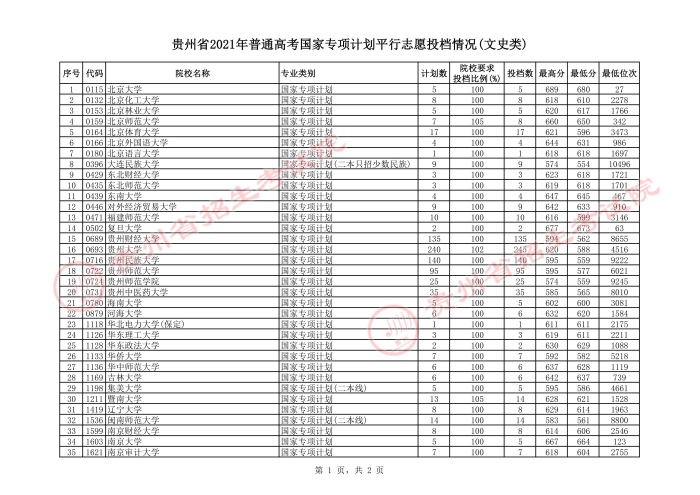 2021贵州高考国家专项计划平行志愿投档分数线