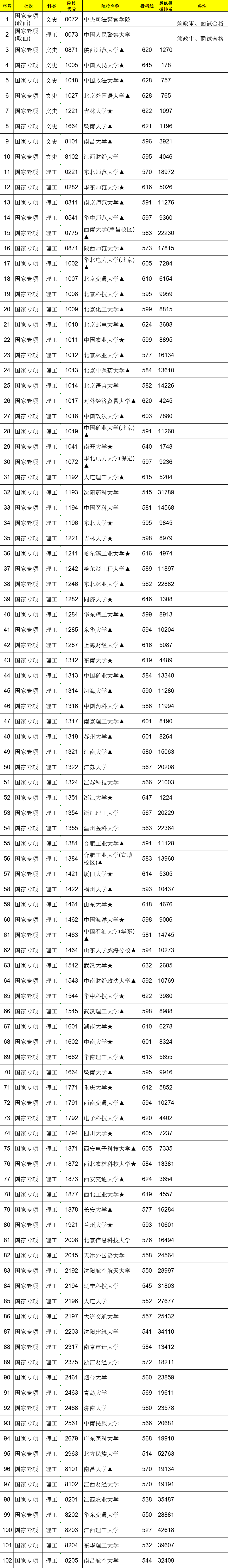 2021江西高考国家专项计划本科投档分数线（征集）