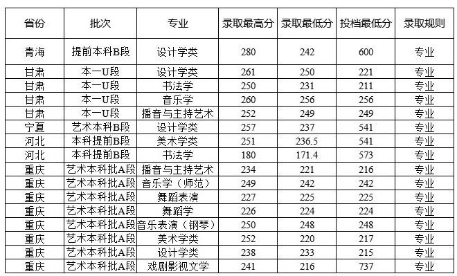 西华师范大学2021年艺术类本科专业录取分数线