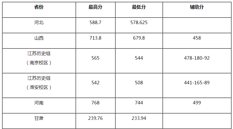 南京林业大学2021年美术类本科专业录取分数线