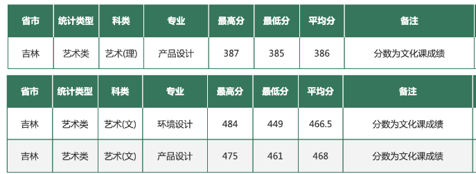 东北林业大学2021年艺术类专业在吉林省录取分数线