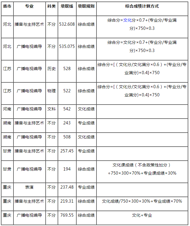 西南石油大学2021年艺术类本科专业录取分数线