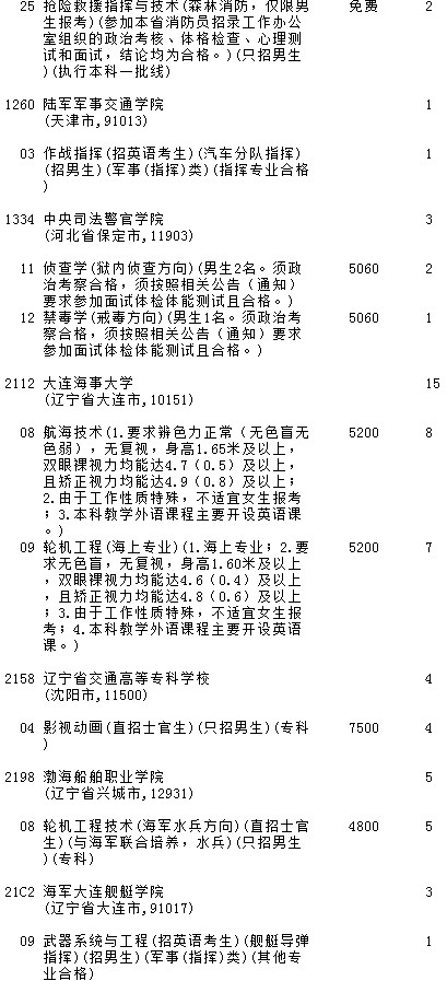 2021吉林高考提前批理工农医类征集计划（第一轮）