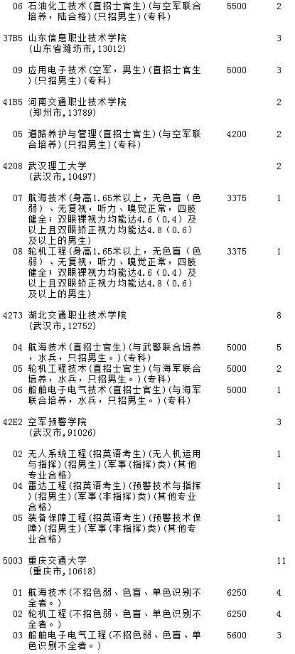 2021吉林高考提前批理工农医类征集计划（第一轮）