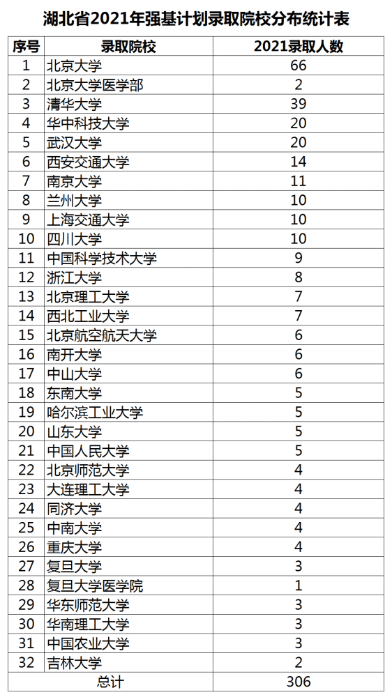 湖北2021年强基计划录取院校分布统计表.png