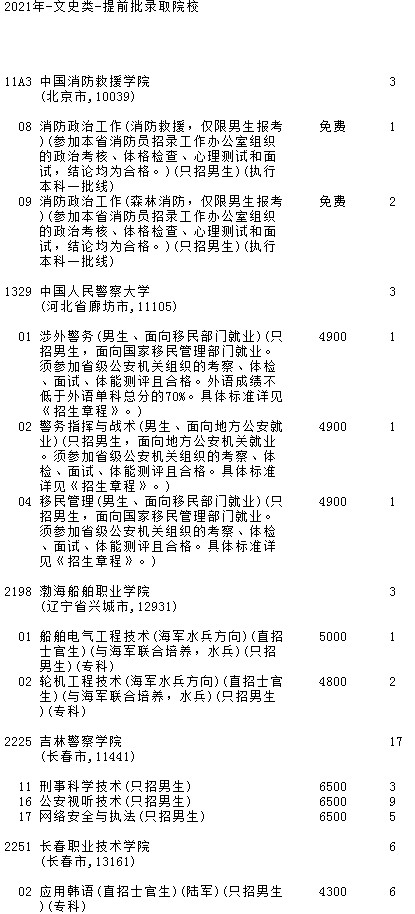 2021吉林高考提前批文史类征集计划（第一轮）