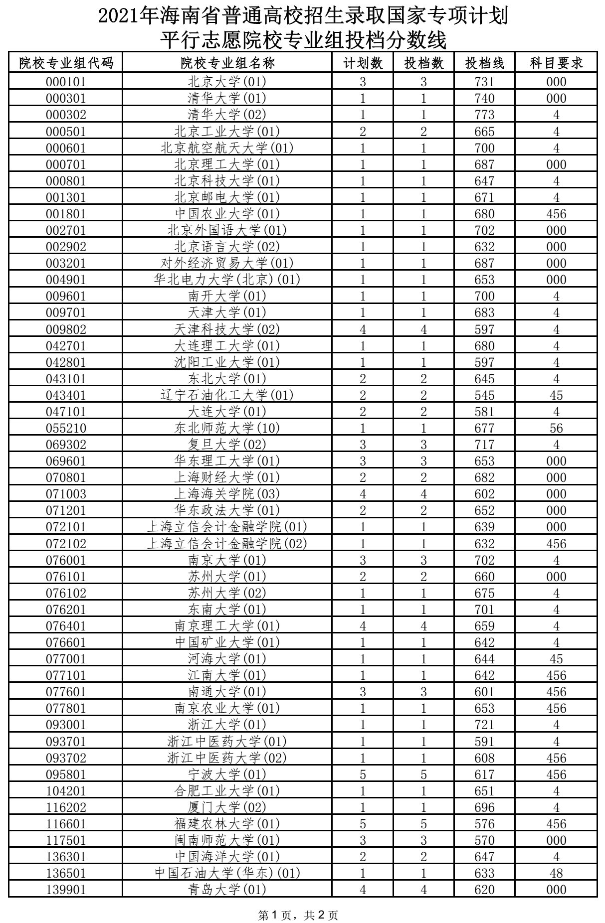 2021年海南省国家专项计划平行志愿院校专业组投档分数线1.png