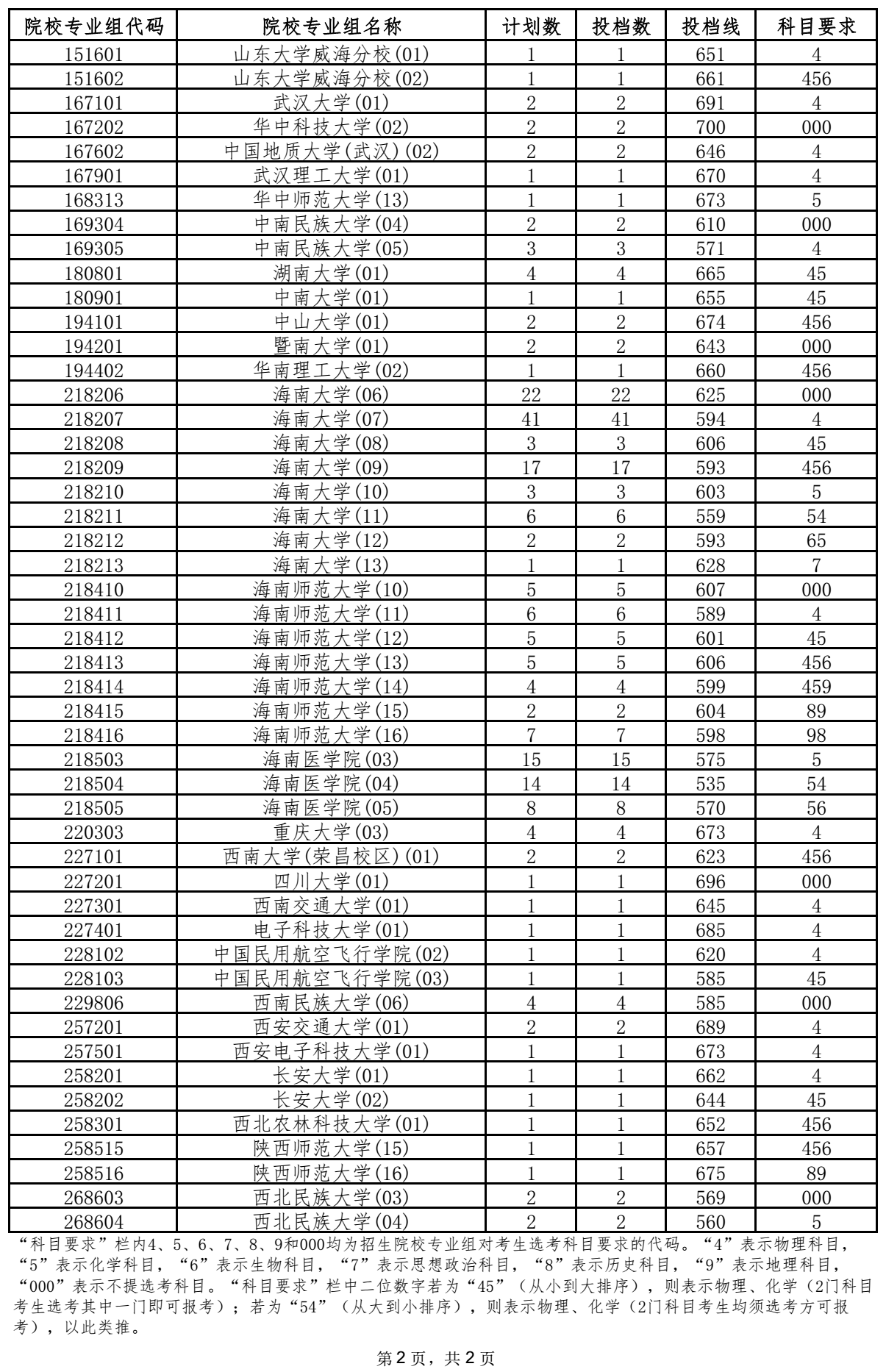 2021年海南省国家专项计划平行志愿院校专业组投档分数线2.png