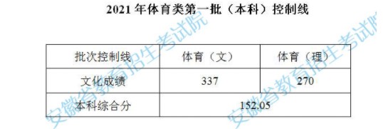 安徽体育类一本控制线