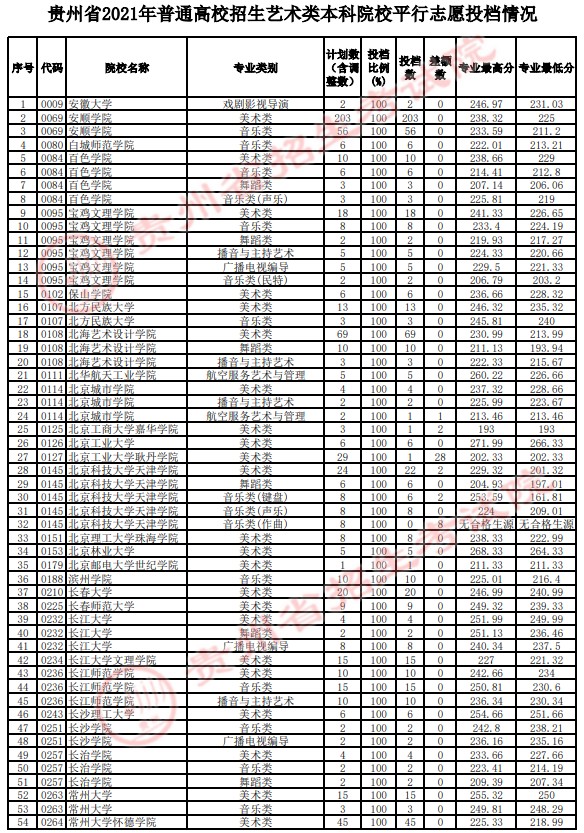 2021贵州高考艺术类本科平行志愿投档分数线