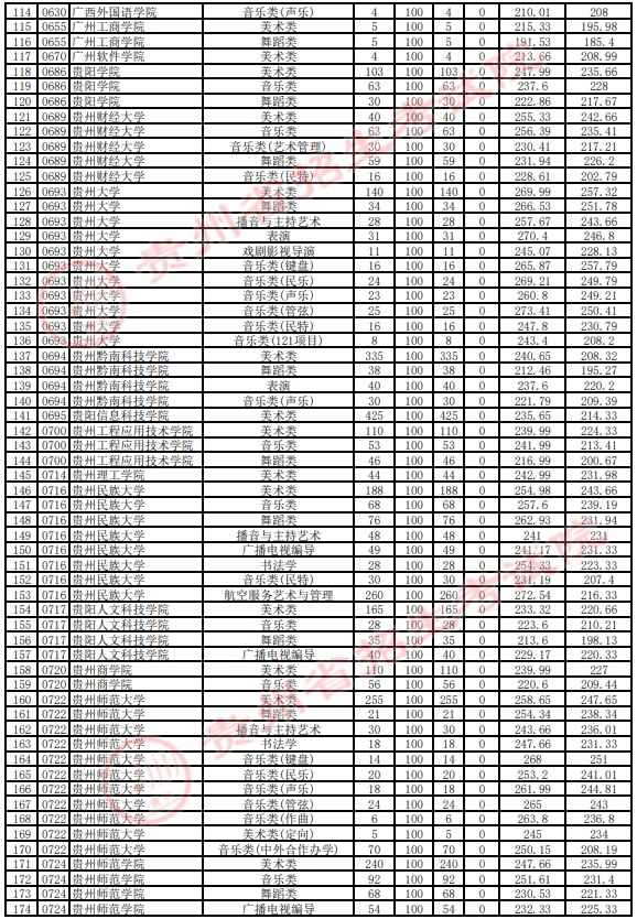 2021贵州高考艺术类本科平行志愿投档分数线