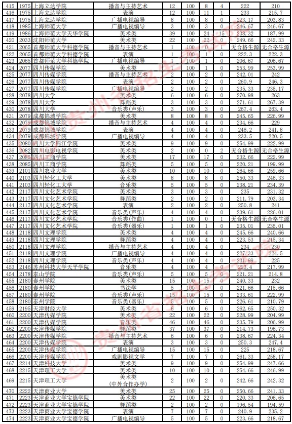 2021贵州高考艺术类本科平行志愿投档分数线