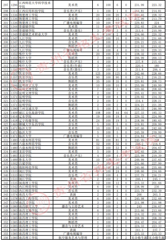 2021贵州高考艺术类本科平行志愿投档分数线
