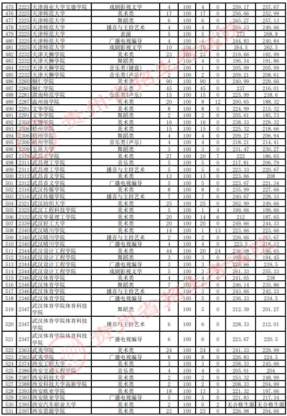 2021贵州高考艺术类本科平行志愿投档分数线