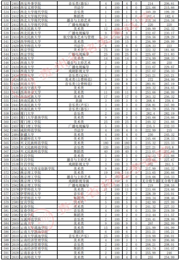 2021贵州高考艺术类本科平行志愿投档分数线