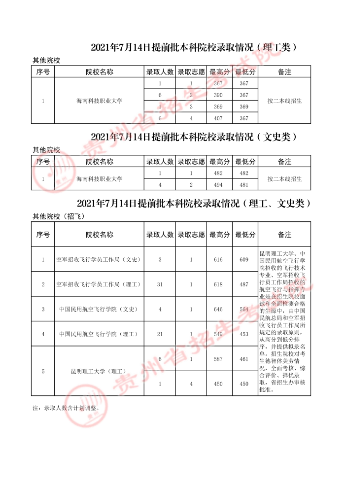 2021贵州高考本科提前批录取最低分（三）