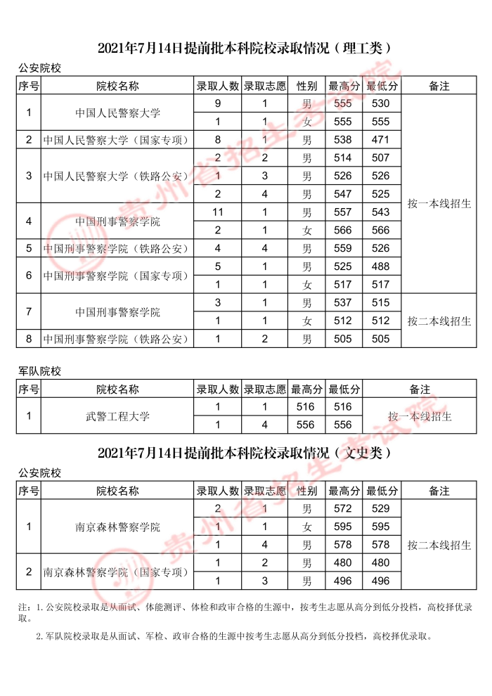 2021贵州高考本科提前批录取最低分（三）