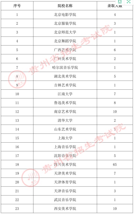 贵州2021年高考艺术类梯度志愿本科不分省计划录取人数